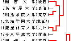 平成23年度全日本学生柔道優勝記念大会(男子60回・女子20回)