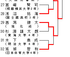 男子100kg級 トーナメント表