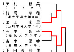 女子78kg級 トーナメント表