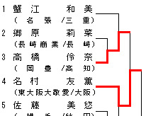 女子63kg級 トーナメント表