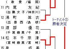 女子63kg級 トーナメント表
