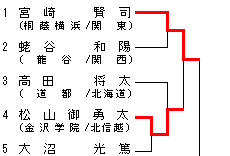 男子100kg級 トーナメント表