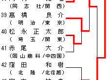 男子100kg級 トーナメント表