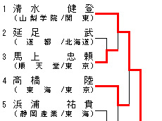 男子66kg級 トーナメント表